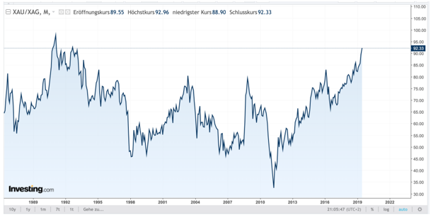 Gold silber ratio