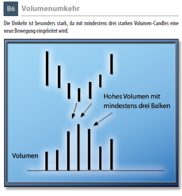 Volumenumkehr