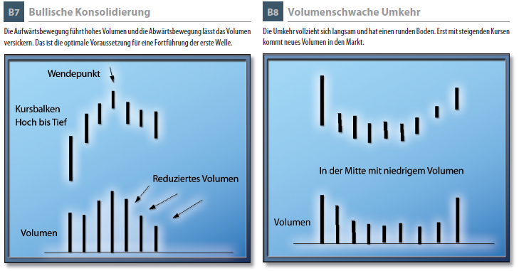 Bullische Konsolidierung