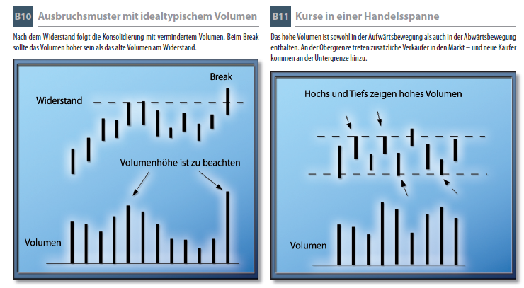 B10 Ausbruchsmuster mit idealtypischem Volumen