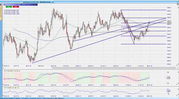 CFD auf Gold im Wochenchart – aus dem Nanotrader.