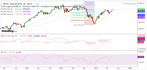 CFD auf den MDAX auf dem Wochenchart