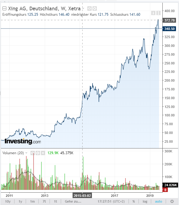 Xing-Aktie