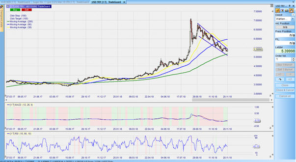 CFD auf den USD/TRY im Tageschart – aus dem Nanotrader