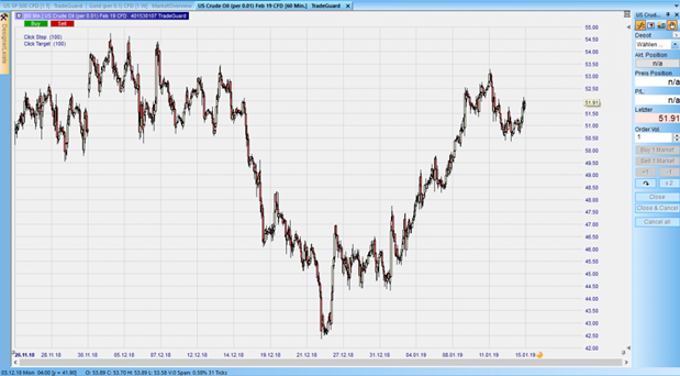 CFD auf WTI Öl im Stundenchart – aus dem Nanotrader.