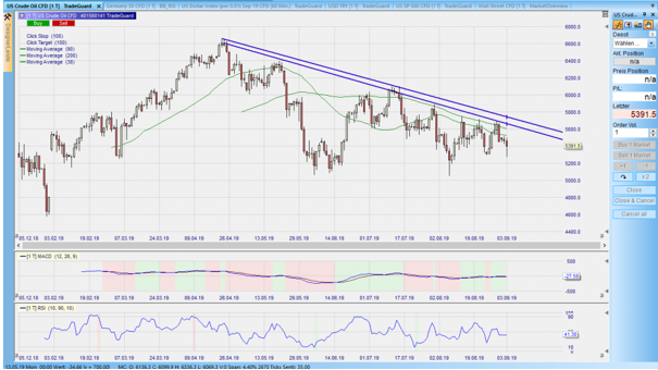CFD auf WTI im Tageschart – aus dem Nanotrader