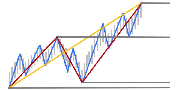 Trend Analyse Methode
