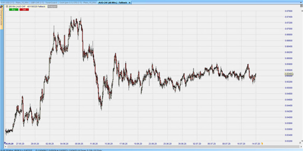 AUDCHF Stundenchart