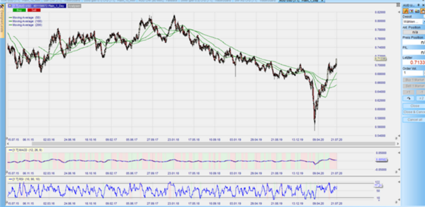 AUDUSD Tageschart