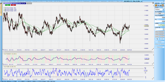 AUDNZD Tageschart