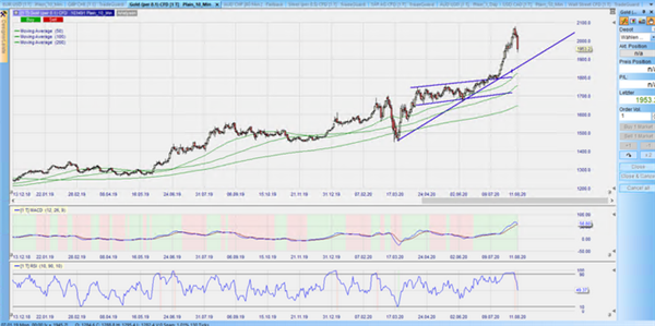 Gold August 2020