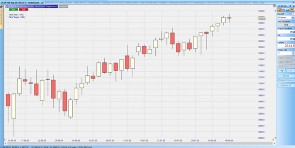 S&P 500 August 2020