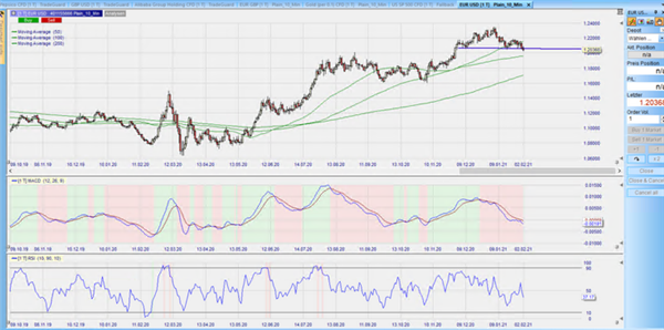 EURUSD Februar 2021