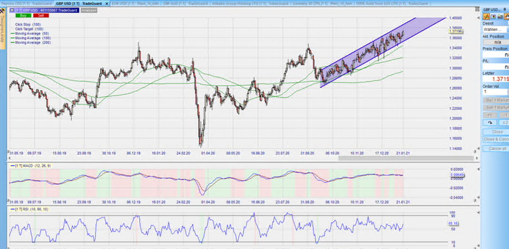 GBPUSD Januar 2021