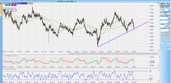 AUDNZD Februar 2021