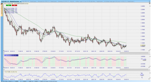 CFD auf EURUSD im Tageschart – aus dem Nanotrader