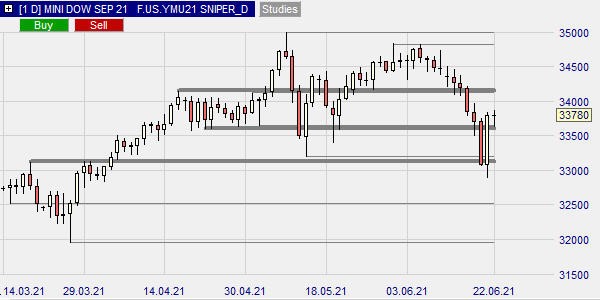 Tageschart Mini Dow Futures