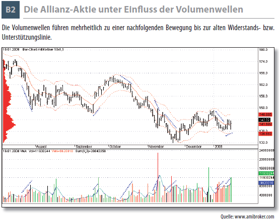 Die Allianz-Aktie unter Einfl uss der Volumenwellen