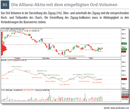 Die Allianz-Aktie mit dem eingefügten Ord-Volumen