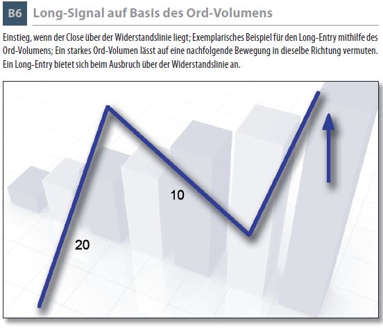 Long-Signal auf Basis des Ord-Volumens