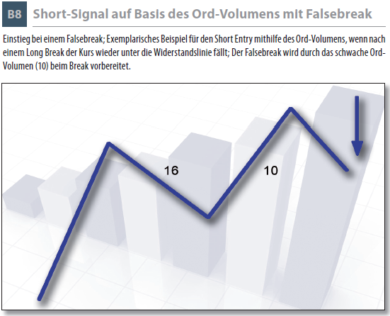 Short-Signal auf Basis des O B8 rd-Volumens mit Falsebreak