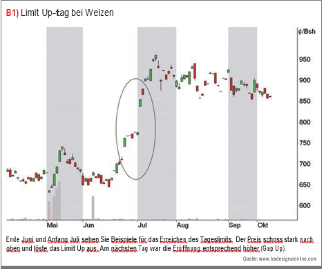 Futureshandel_Limit Up