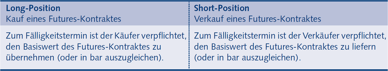 Pflichten beim Futures