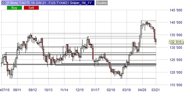 Bild 1 T Note 10Y