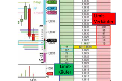 Limit-Käufer Limit-Verkäufer