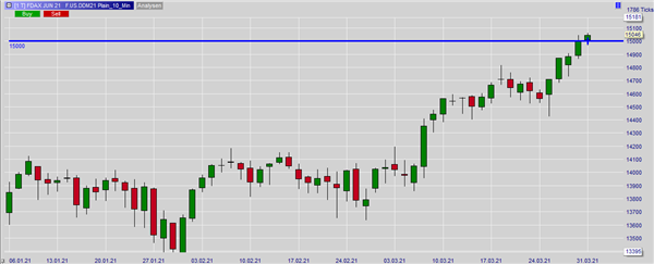 Dax 1. Quartal 2021