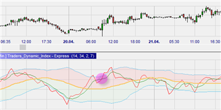 Der Traders Dynamic Index Indikator