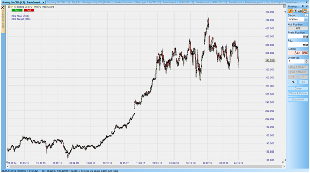 CFD auf Boeing im Tageschart – aus dem Nanotrader