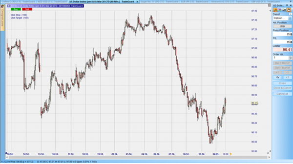 CFD auf den DXY im 1-Stundenchart – aus dem Nanotrader: