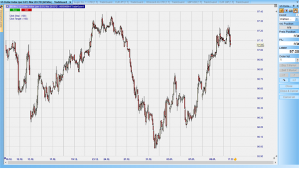 CFD auf den DXY im Stundenchart – aus dem Nanotrader