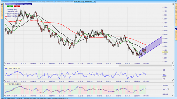 CFD auf den NZD/USD im Tageschart – aus dem Nanotrader