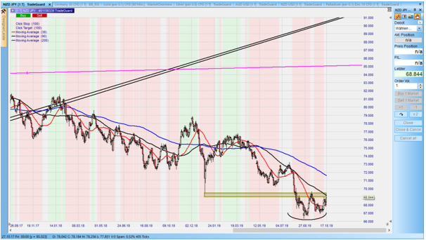 CFD auf den NZDJPY im Tageschart – aus dem Nanotrader