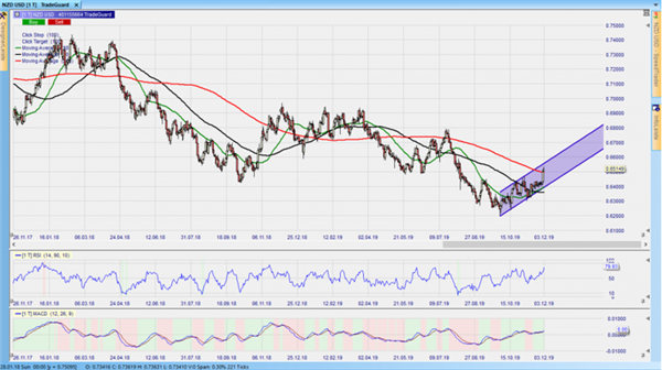 CFD auf den NZDUSD im Tageschart – aus dem Nanotrader: