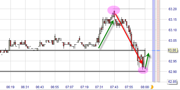 Crude Oil scalpen