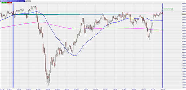 Dax und Dow 2020 1