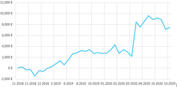 Dax und Dow 2