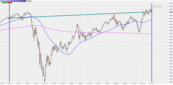 Dax und Dow 3