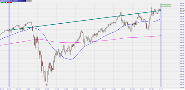 Dax und Dow 4