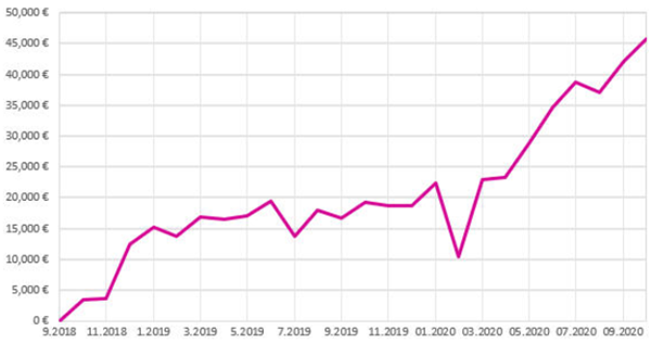 Dax und Dow 5