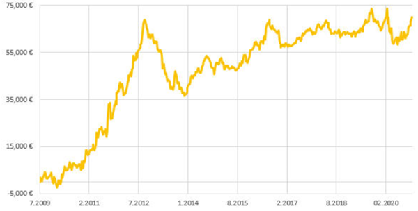 Dax und Dow 7