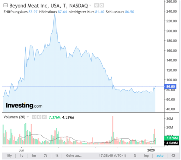 Die Kursentwicklung der Beyond Meat-Aktie im Tageschart – Quelle: Investing.com