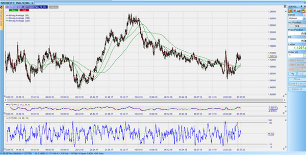 EURUSD Tageschart