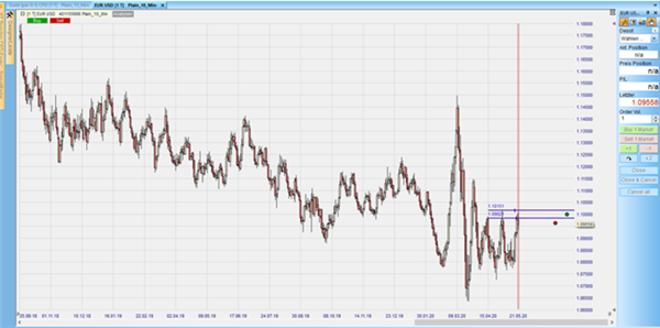 EURUSD Tageschart