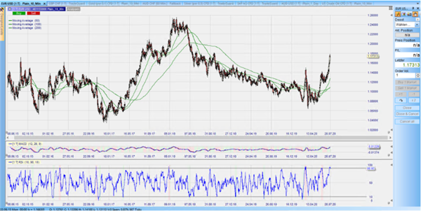 EURUSD Tageschart