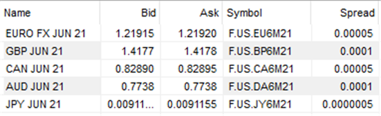 Micro Forex Futures CME Group 1