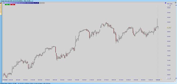 Orangensaft Futures